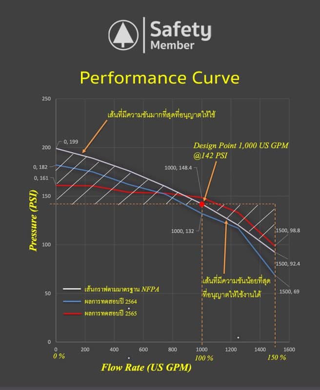 Performance Curve ทดสอบประสิทธิภาพปั๊มดับเพลิง