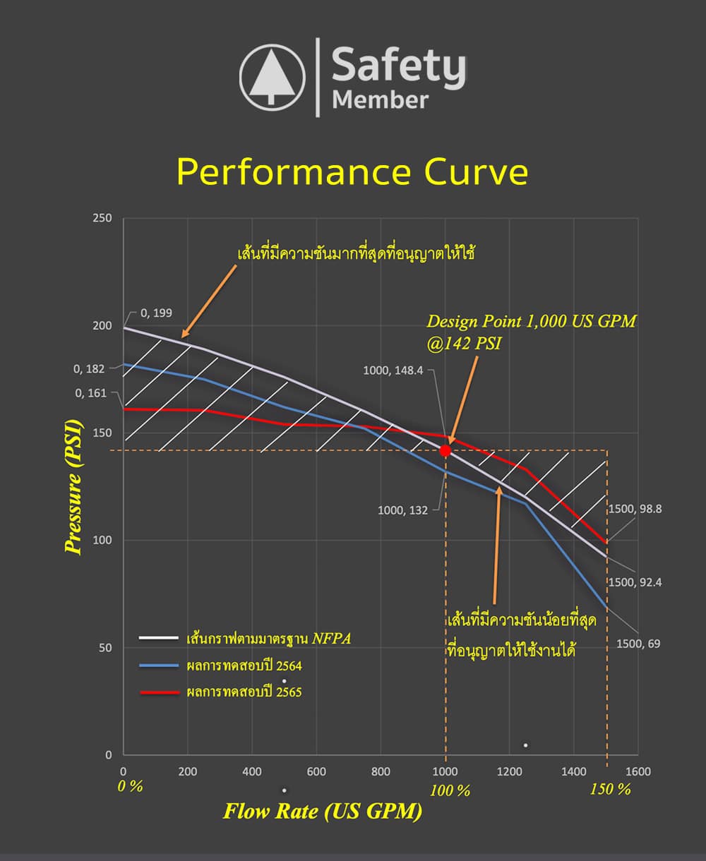 Performance Curve ทดสอบประสิทธิภาพปั๊มดับเพลิง