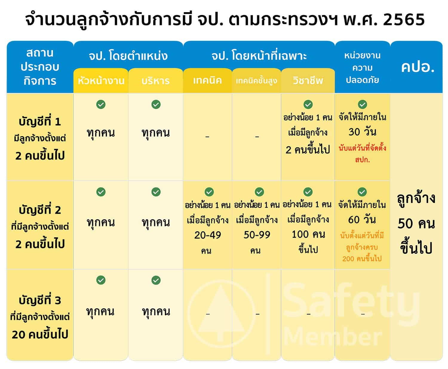 อบรม จป หัวหน้างาน หลักสูตรเจ้าหน้าที่ความปลอดภัยตามกฎหมายใหม่