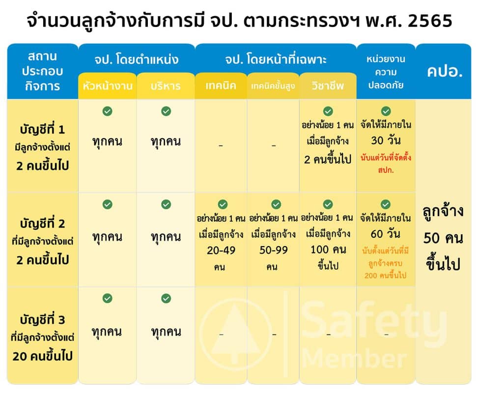 อบรม คปอ ตารางแต่งตั้ง จป ตามกระทรวงตารางแต่งตั้ง จป ตามกระทรวง 2565 safety member 2565 safety member