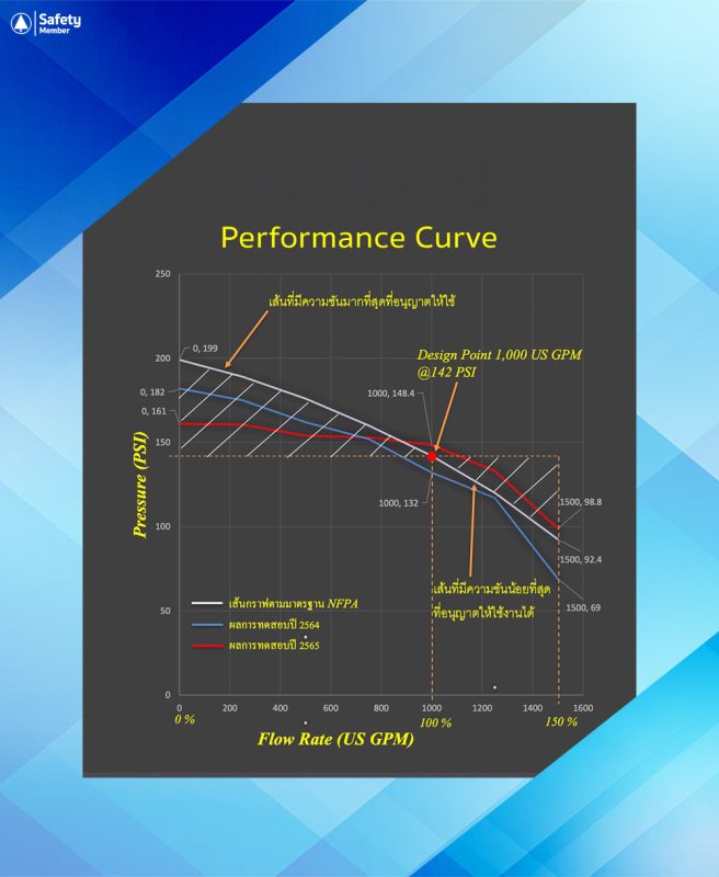 Performance Curve ทดสอบประสิทธิภาพปั๊มดับเพลิง